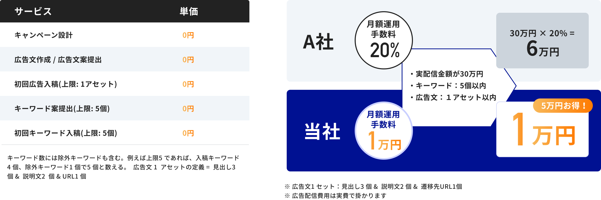 お手頃価格で利用可能！初期費用は0円 運用手数料は1万円から